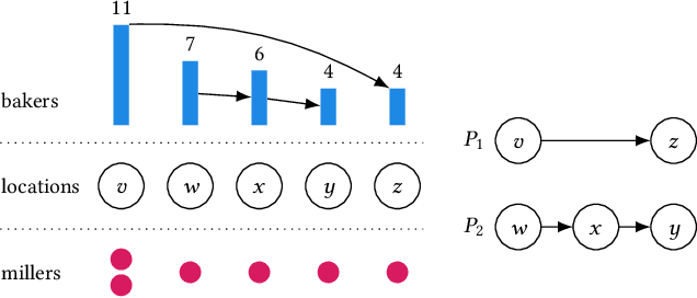 Figure 4 for The Bakers and Millers Game with Restricted Locations