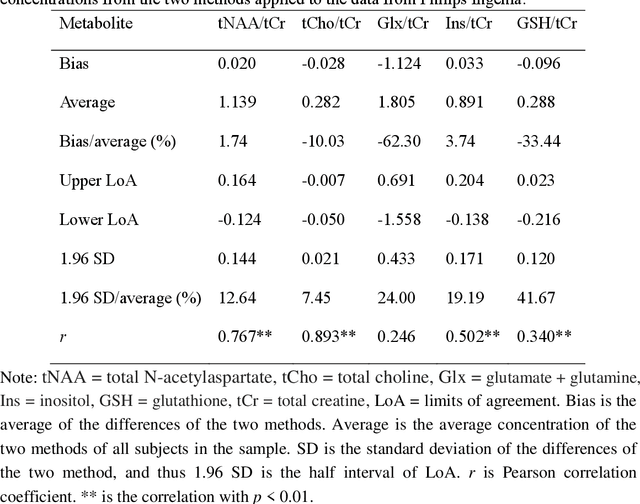 Figure 1 for An artificially intelligent magnetic resonance spectroscopy quantification method: Comparison between QNet and LCModel on the cloud computing platform CloudBrain-MRS