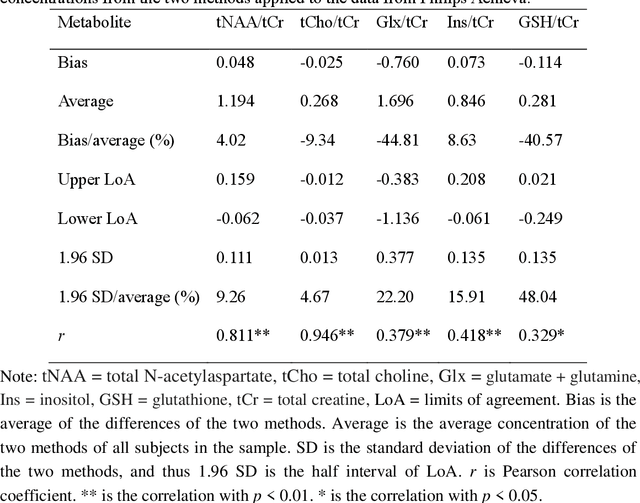 Figure 3 for An artificially intelligent magnetic resonance spectroscopy quantification method: Comparison between QNet and LCModel on the cloud computing platform CloudBrain-MRS