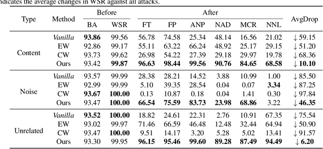 Figure 2 for Towards Robust Model Watermark via Reducing Parametric Vulnerability