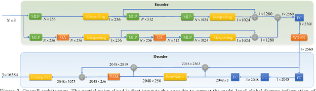 Figure 1 for Completing point cloud from few points by Wasserstein GAN and Transformers