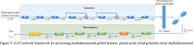 Figure 2 for Completing point cloud from few points by Wasserstein GAN and Transformers