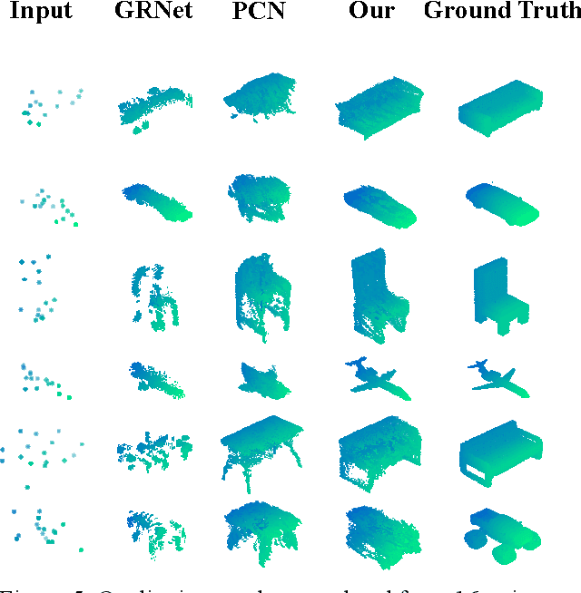 Figure 4 for Completing point cloud from few points by Wasserstein GAN and Transformers
