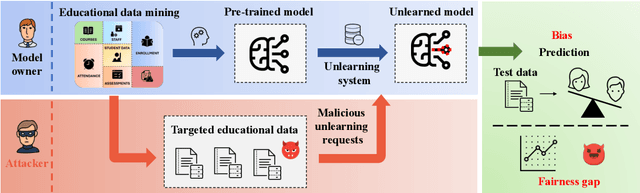 Figure 1 for Exploring Fairness in Educational Data Mining in the Context of the Right to be Forgotten
