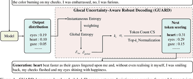 Figure 1 for GUARD: Glocal Uncertainty-Aware Robust Decoding for Effective and Efficient Open-Ended Text Generation