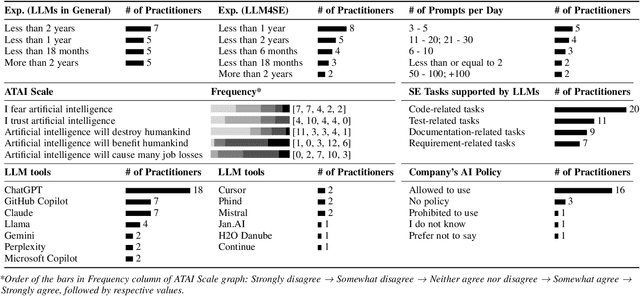 Figure 3 for Walking the Tightrope of LLMs for Software Development: A Practitioners' Perspective