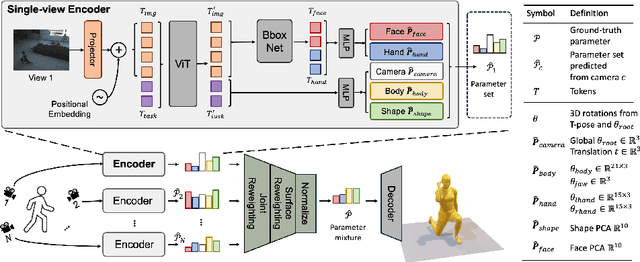 Figure 1 for MUC: Mixture of Uncalibrated Cameras for Robust 3D Human Body Reconstruction