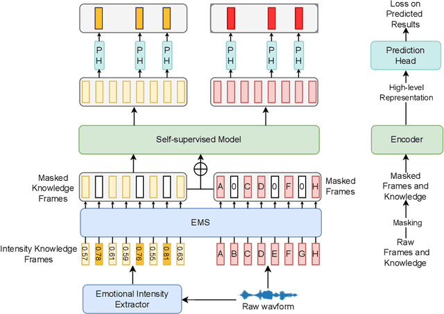Figure 1 for Emotion-Aware Speech Self-Supervised Representation Learning with Intensity Knowledge