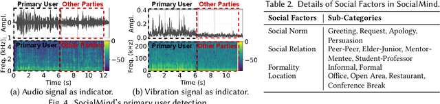 Figure 4 for SocialMind: LLM-based Proactive AR Social Assistive System with Human-like Perception for In-situ Live Interactions