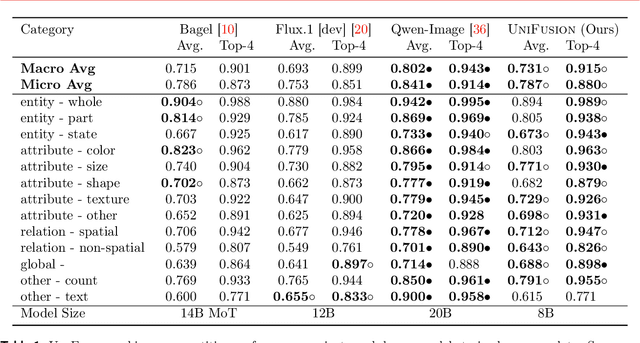 Figure 2 for UniFusion: Vision-Language Model as Unified Encoder in Image Generation