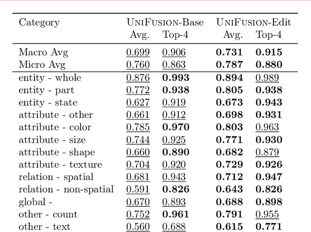 Figure 4 for UniFusion: Vision-Language Model as Unified Encoder in Image Generation