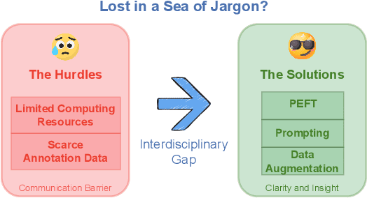 Figure 1 for Explain Less, Understand More: Jargon Detection via Personalized Parameter-Efficient Fine-tuning