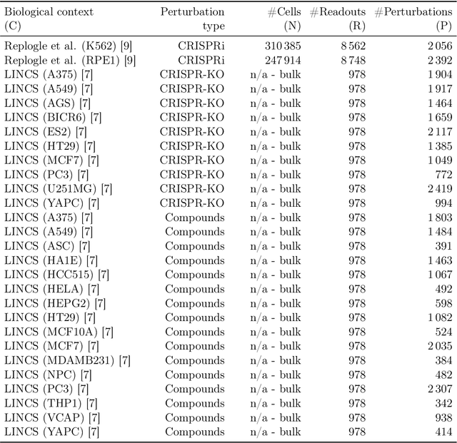 Figure 2 for In-silico biological discovery with large perturbation models