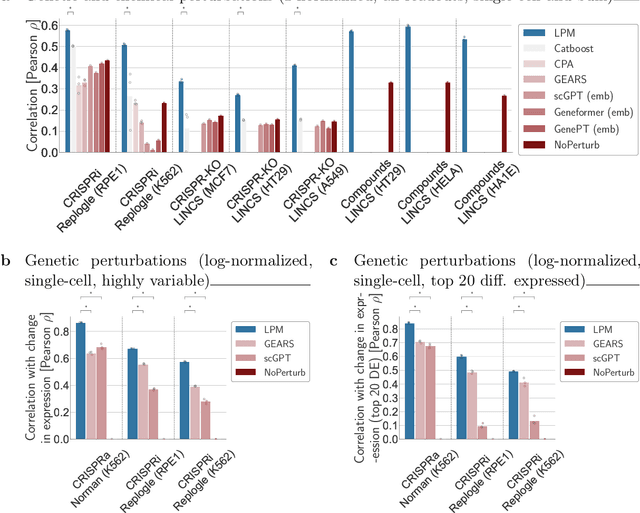 Figure 3 for In-silico biological discovery with large perturbation models