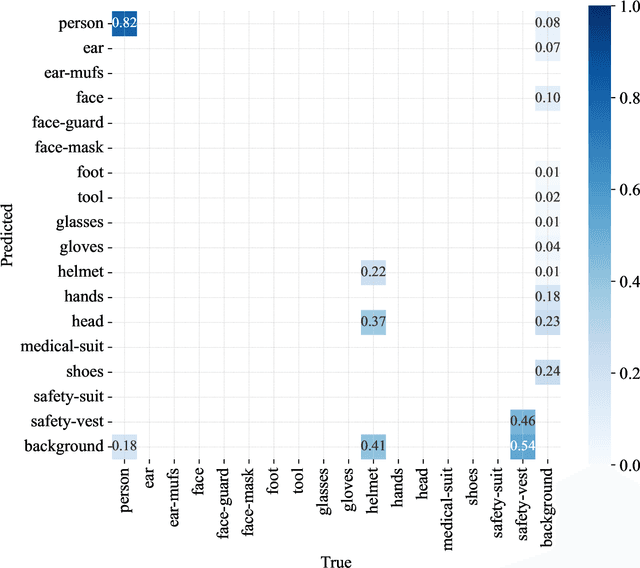 Figure 4 for SH17: A Dataset for Human Safety and Personal Protective Equipment Detection in Manufacturing Industry