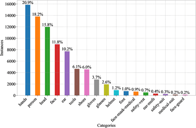 Figure 2 for SH17: A Dataset for Human Safety and Personal Protective Equipment Detection in Manufacturing Industry