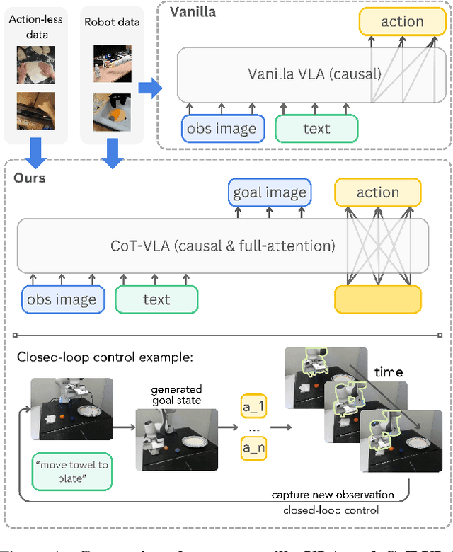 Figure 1 for CoT-VLA: Visual Chain-of-Thought Reasoning for Vision-Language-Action Models