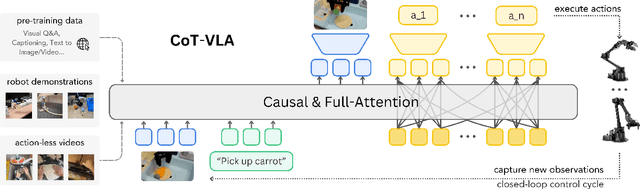 Figure 3 for CoT-VLA: Visual Chain-of-Thought Reasoning for Vision-Language-Action Models