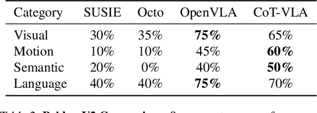 Figure 4 for CoT-VLA: Visual Chain-of-Thought Reasoning for Vision-Language-Action Models