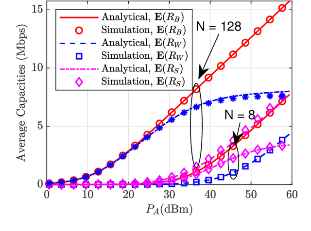 Figure 3 for Simultaneous Secrecy and Covert Communications (SSACC) in Mobility-Aware RIS-Aided Networks