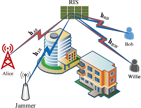 Figure 1 for Simultaneous Secrecy and Covert Communications (SSACC) in Mobility-Aware RIS-Aided Networks
