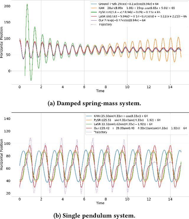 Figure 4 for Physics-Grounded Motion Forecasting via Equation Discovery for Trajectory-Guided Image-to-Video Generation