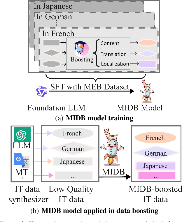 Figure 3 for MIDB: Multilingual Instruction Data Booster for Enhancing Multilingual Instruction Synthesis