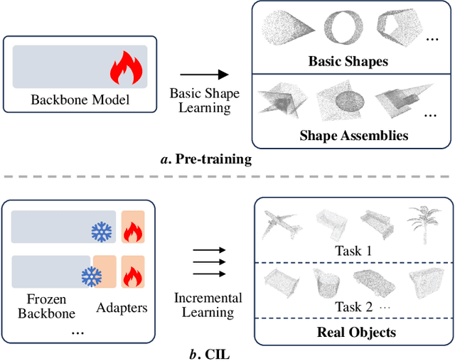 Figure 1 for Boosting the Class-Incremental Learning in 3D Point Clouds via Zero-Collection-Cost Basic Shape Pre-Training