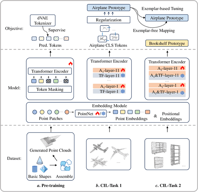 Figure 2 for Boosting the Class-Incremental Learning in 3D Point Clouds via Zero-Collection-Cost Basic Shape Pre-Training