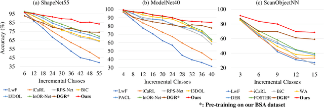 Figure 4 for Boosting the Class-Incremental Learning in 3D Point Clouds via Zero-Collection-Cost Basic Shape Pre-Training