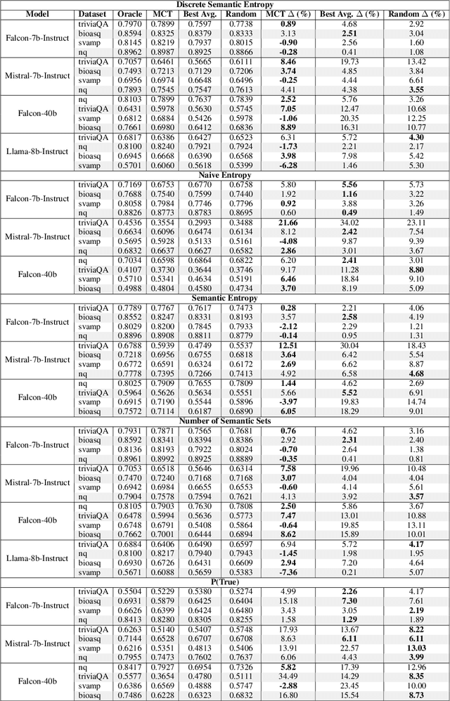 Figure 4 for Monte Carlo Temperature: a robust sampling strategy for LLM's uncertainty quantification methods