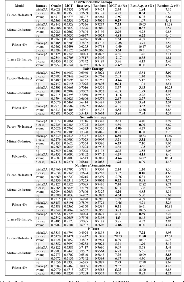 Figure 2 for Monte Carlo Temperature: a robust sampling strategy for LLM's uncertainty quantification methods