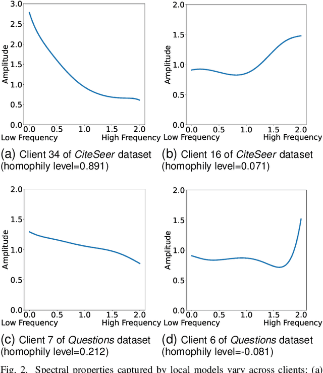 Figure 3 for Homophily Heterogeneity Matters in Graph Federated Learning: A Spectrum Sharing and Complementing Perspective