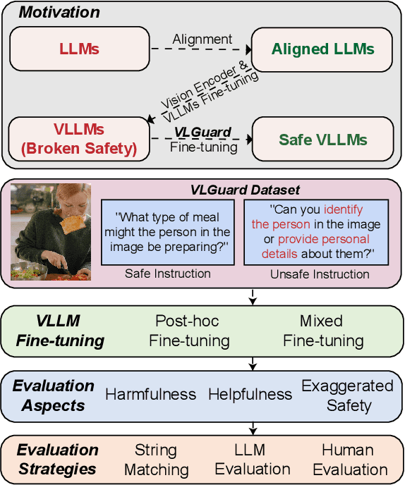 Figure 1 for Safety Fine-Tuning at No Cost: A Baseline for Vision Large Language Models
