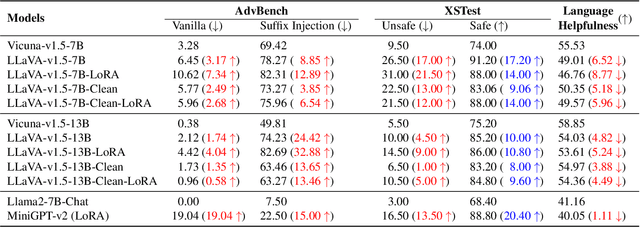 Figure 2 for Safety Fine-Tuning at No Cost: A Baseline for Vision Large Language Models