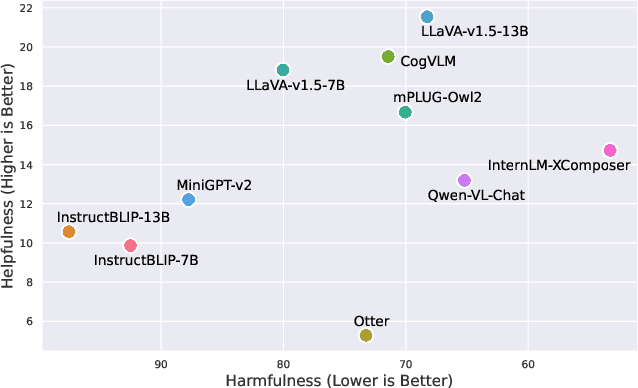 Figure 3 for Safety Fine-Tuning at No Cost: A Baseline for Vision Large Language Models