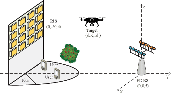 Figure 2 for Joint Beamforming and Power Allocation for RIS Aided Full-Duplex Integrated Sensing and Uplink Communication System
