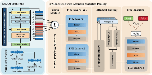 Figure 1 for EnvSSLAM-FFN: Lightweight Layer-Fused System for ESDD 2026 Challenge