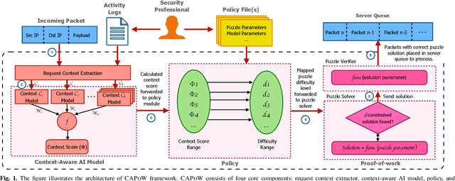 Figure 1 for CAPoW: Context-Aware AI-Assisted Proof of Work based DDoS Defense