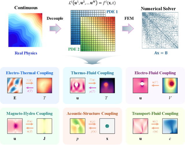 Figure 1 for Multiphysics Bench: Benchmarking and Investigating Scientific Machine Learning for Multiphysics PDEs