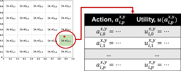 Figure 3 for Gradient-based Learning in State-based Potential Games for Self-Learning Production Systems