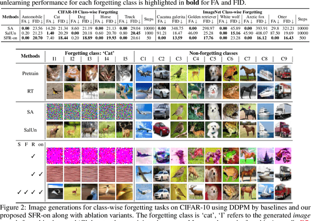 Figure 4 for Unified Gradient-Based Machine Unlearning with Remain Geometry Enhancement