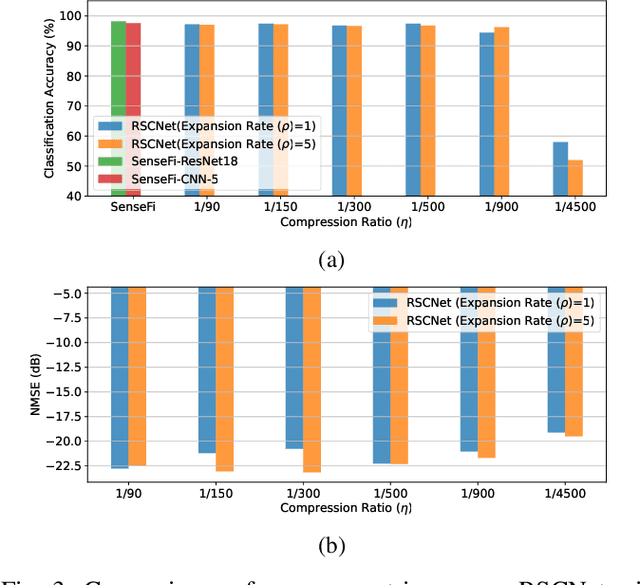 Figure 3 for RSCNet: Dynamic CSI Compression for Cloud-based WiFi Sensing