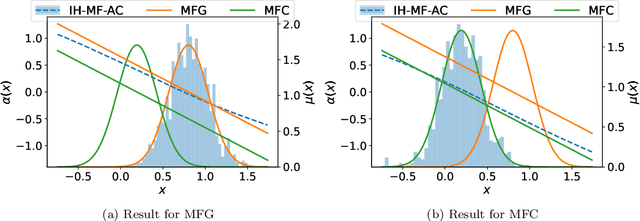 Figure 1 for Convergence of Actor-Critic Learning for Mean Field Games and Mean Field Control in Continuous Spaces