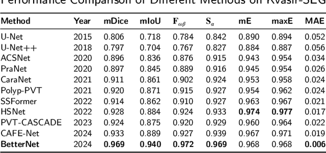 Figure 4 for BetterNet: An Efficient CNN Architecture with Residual Learning and Attention for Precision Polyp Segmentation