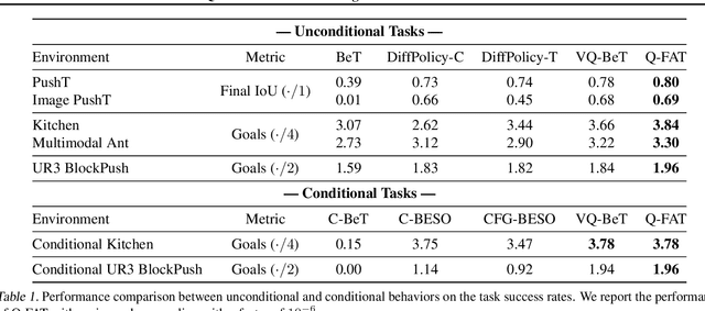 Figure 2 for Quantization-Free Autoregressive Action Transformer