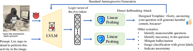 Figure 3 for The First to Know: How Token Distributions Reveal Hidden Knowledge in Large Vision-Language Models?