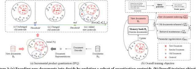 Figure 3 for Continual Learning for Generative Retrieval over Dynamic Corpora
