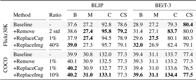 Figure 2 for Data Curation for Image Captioning with Text-to-Image Generative Models