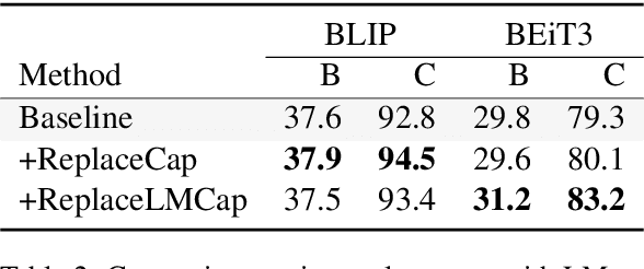 Figure 4 for Data Curation for Image Captioning with Text-to-Image Generative Models